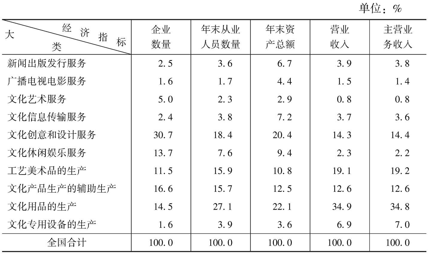 表1 2013年全国文化企业各项主要经济指标的大类构成