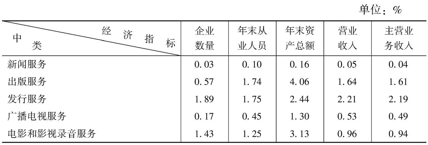 表2 2013年全国文化企业各项主要经济指标的中类构成