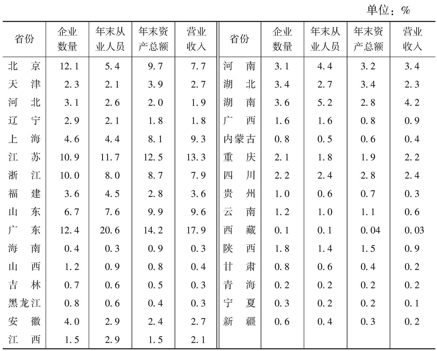 表3 2013年各省份在全国文化企业主要经济指标中所占的比重