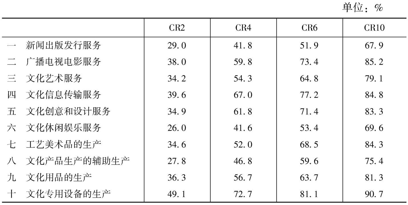 表4 2013年各大类文化企业营业收入的省域集中比率