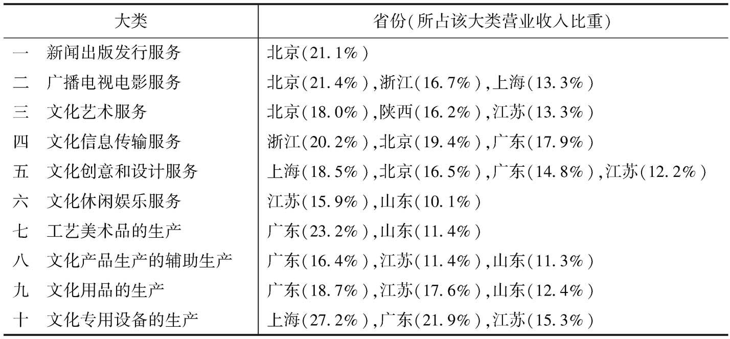 表5 2013年全国各大类文化企业营业收入中占比高于10%的省份