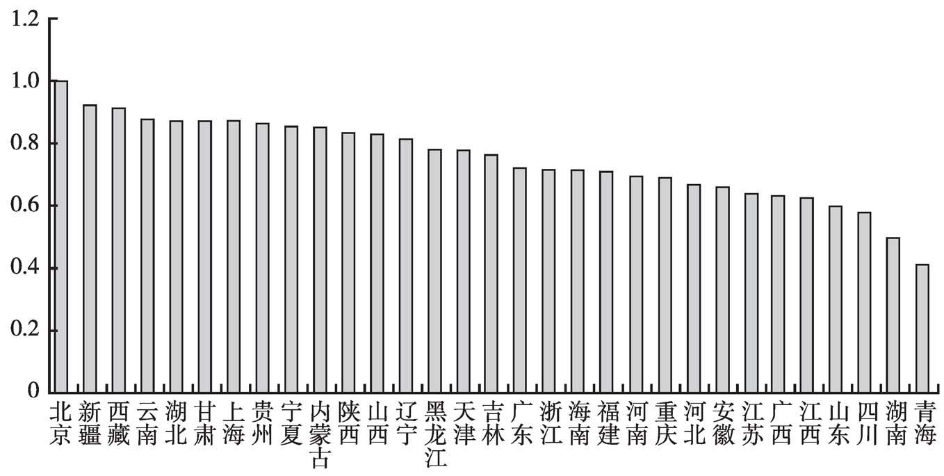图2 2013年各省份文化企业营业收入大类构成的相似系数（以北京为基准）