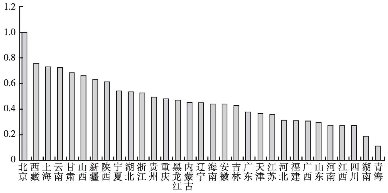 图3 2013年各省份文化企业营业收入中类构成的相似系数(以北京为基准)