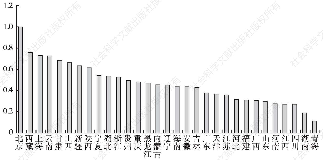 图3 2013年各省份文化企业营业收入中类构成的相似系数（以北京为基准）