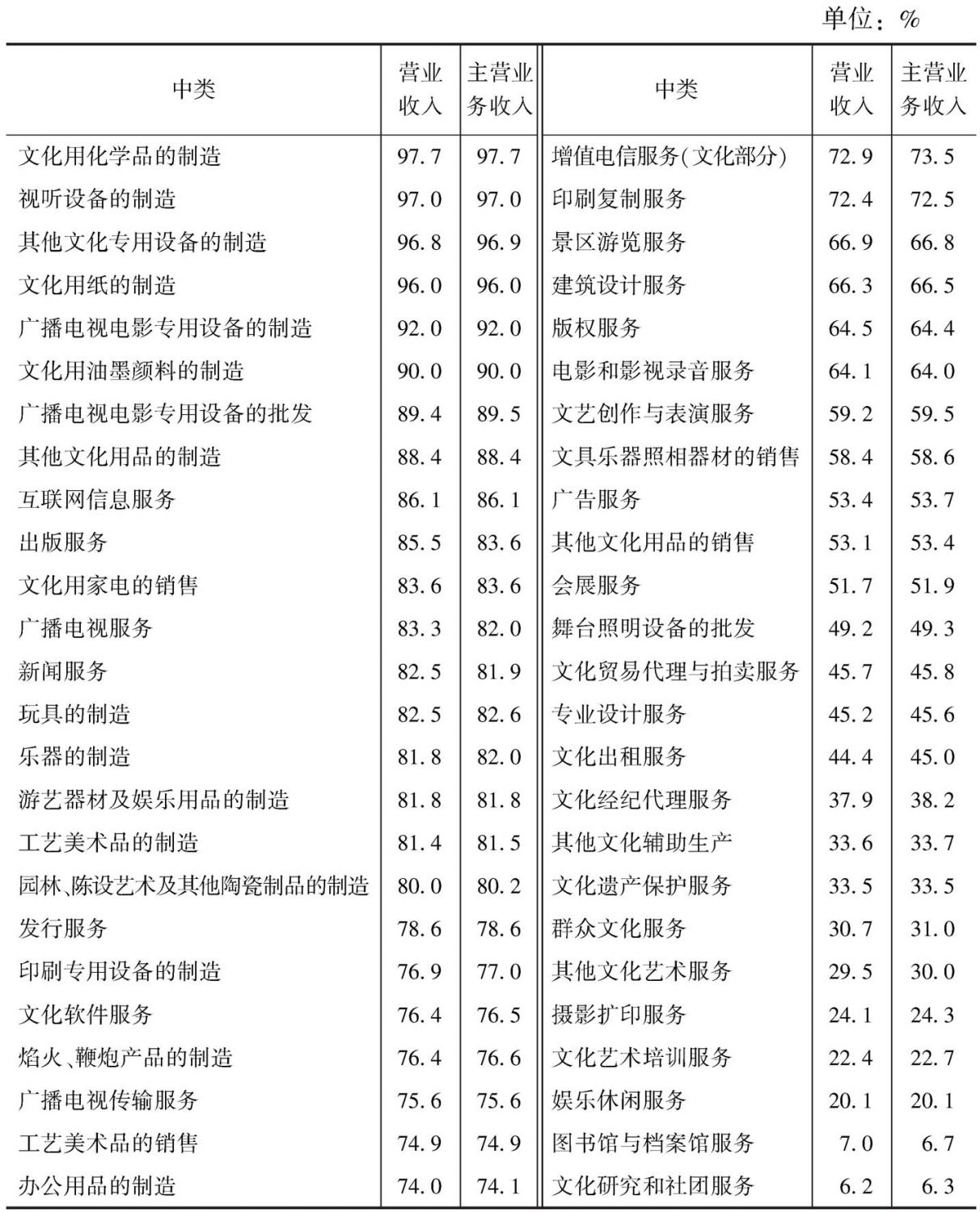 表6 2013年规模以上企业占各中类文化企业主要产出指标的比重