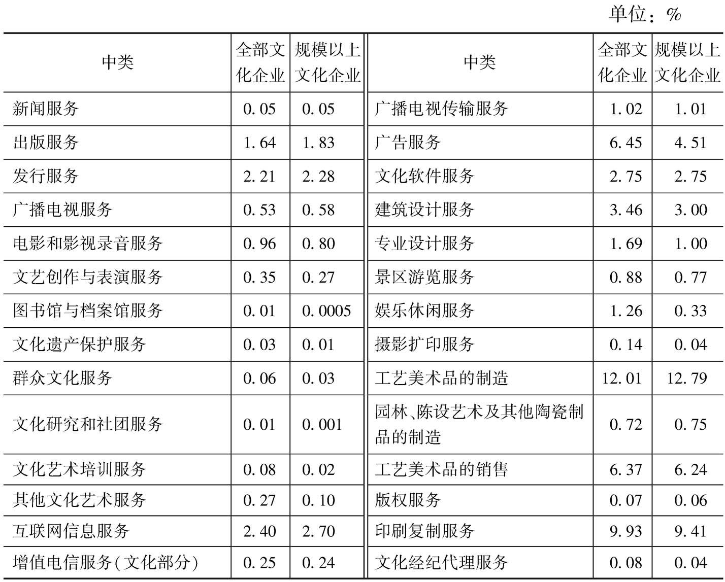 表7 2013年全国文化企业及规模以上文化企业营业收入的中类构成