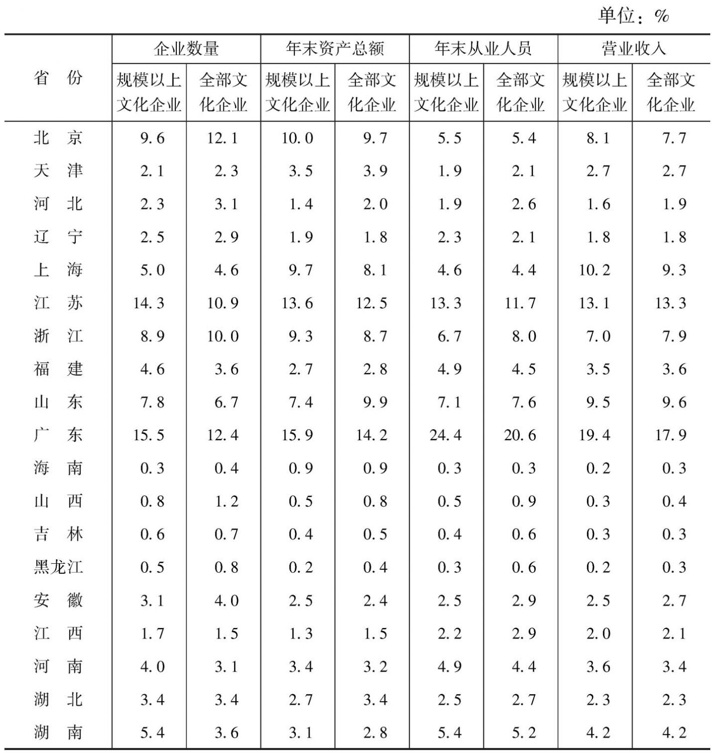表8 2013年全国规模以上文化企业营业收入的省份构成