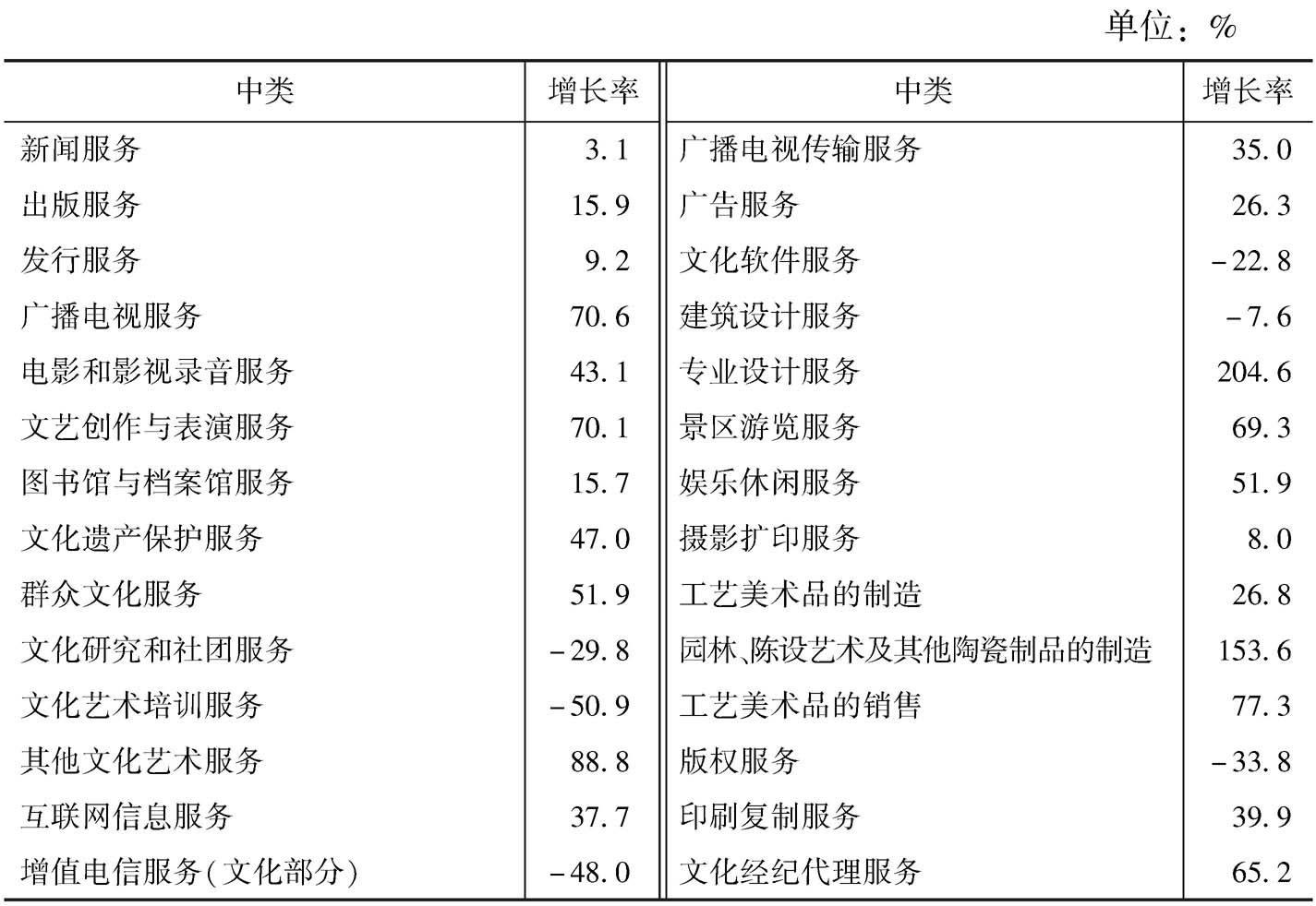 表9 2013年各中类规模以上文化企业的营业收入增长率