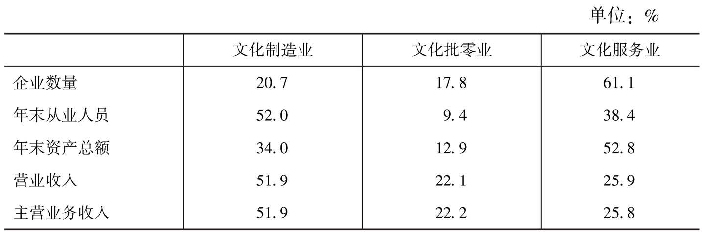 表11 2013年全国文化企业主要经济指标中各类企业所占的比重