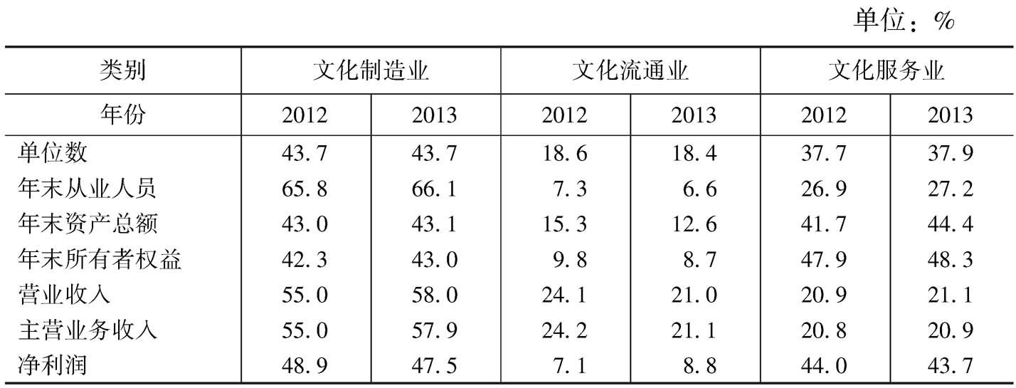 表12 全国规模以上文化企业主要经济指标中三类文化企业所占的比重