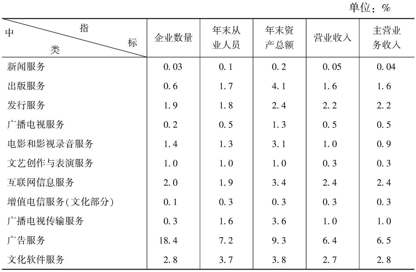 表13 2013年全国文化企业主要经济指标中各“高关注度”中类所占的比重