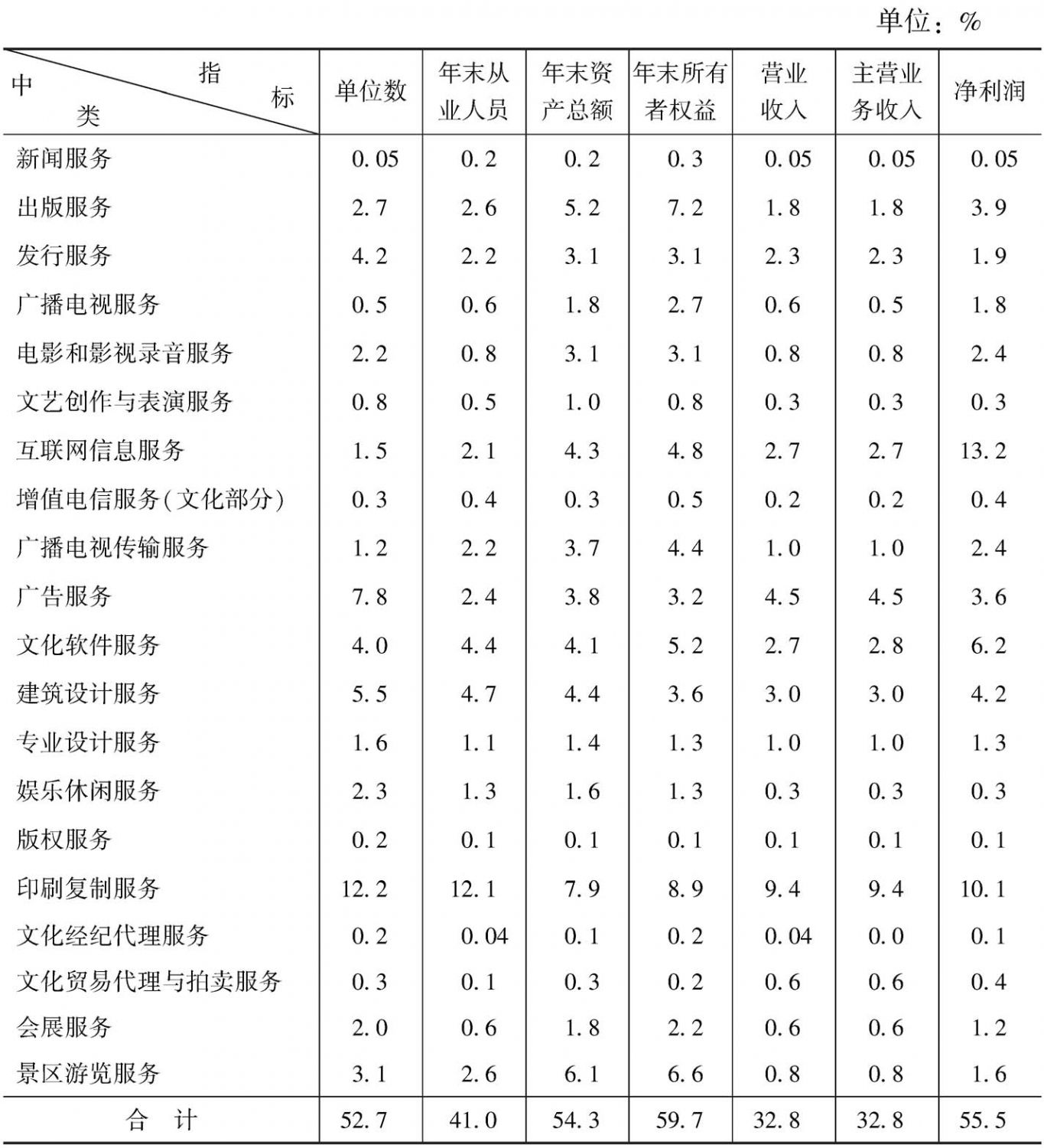 表14 2013年全国规模以上文化企业主要经济指标中各“高关注度”中类所占的比重