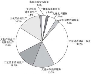 图1 2013年全国文化企业数量的大类构成