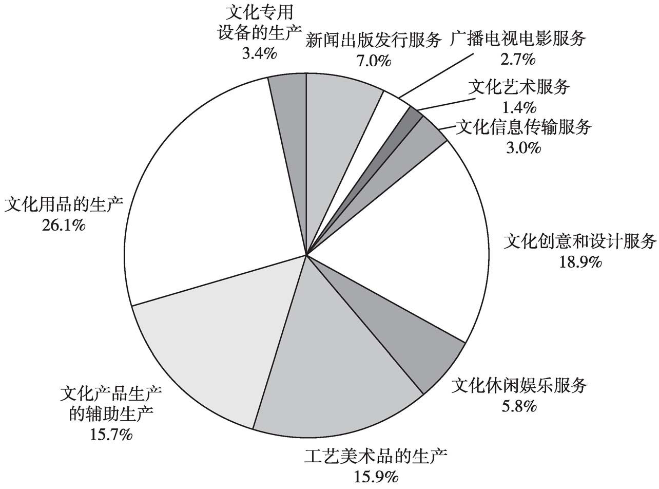 图3 2013年全国文化规模以上文化企业数量的大类构成