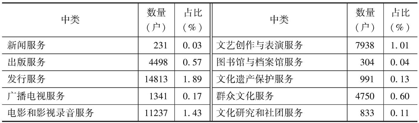 表2 2013年全国各中类文化企业数量及构成