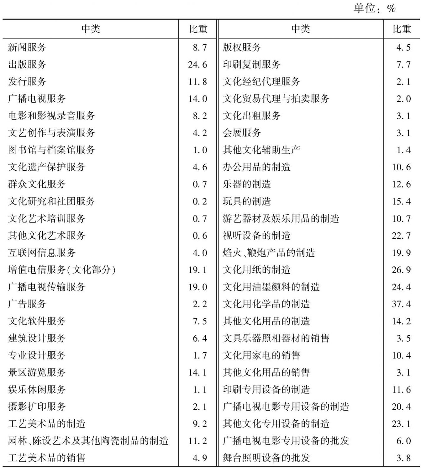 表3 2013年各中类文化企业数量中规模以上企业所占的比重