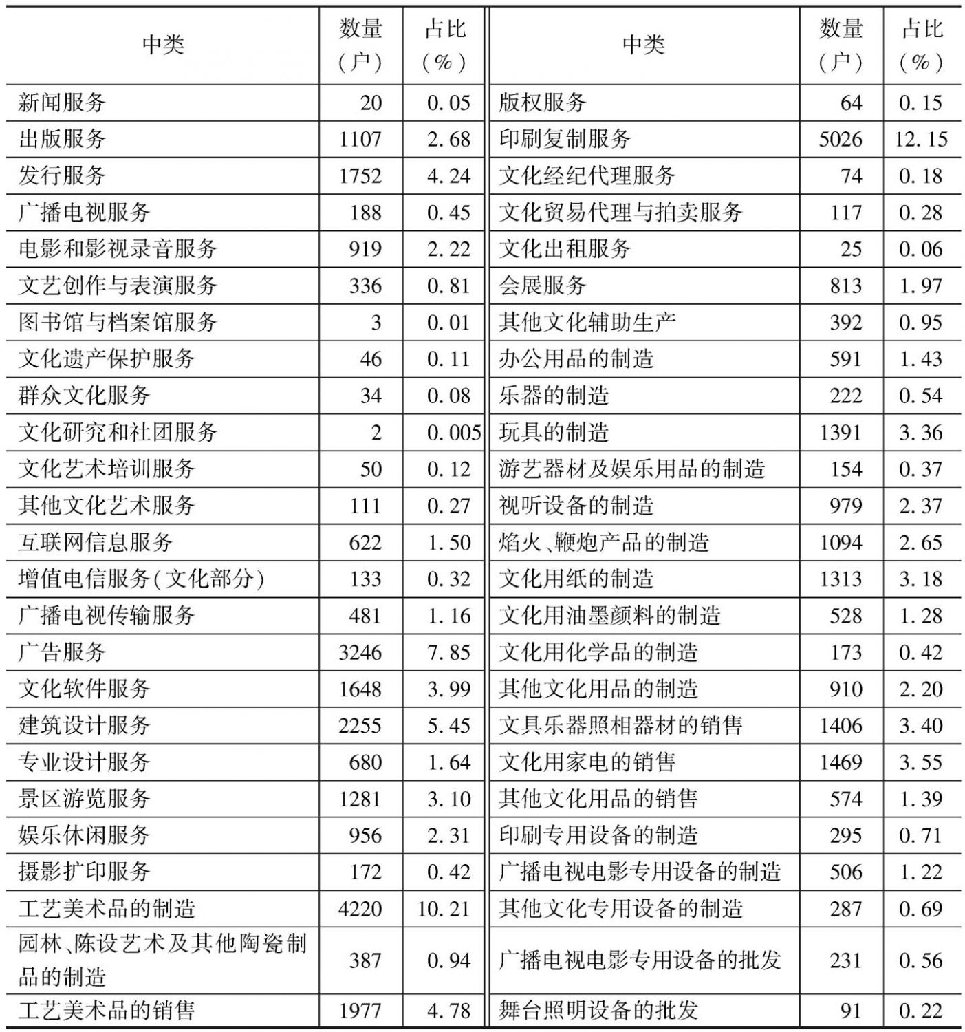 表4 2013年全国各中类规模以上文化企业数量及构成