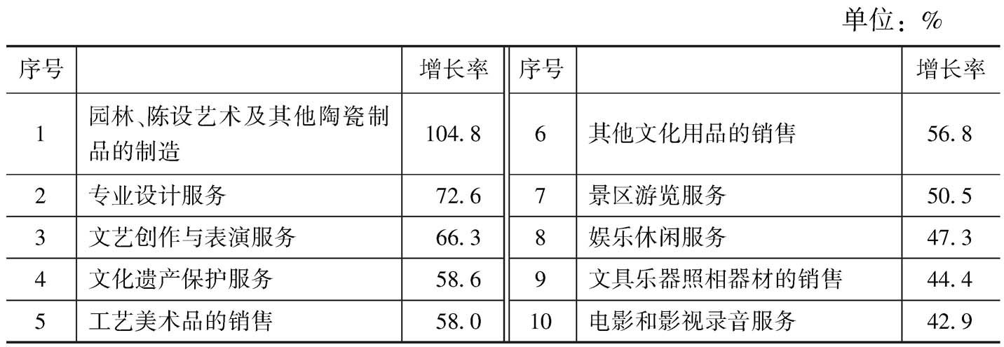 表5 2013年各中类规模以上文化企业数量增长率