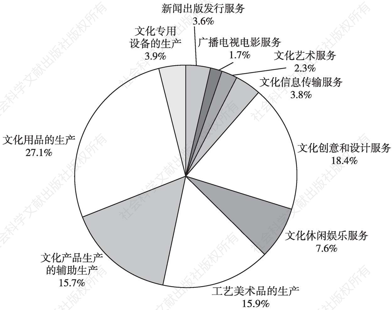 图5 2013年全国文化产业年末从业人员数的大类构成
