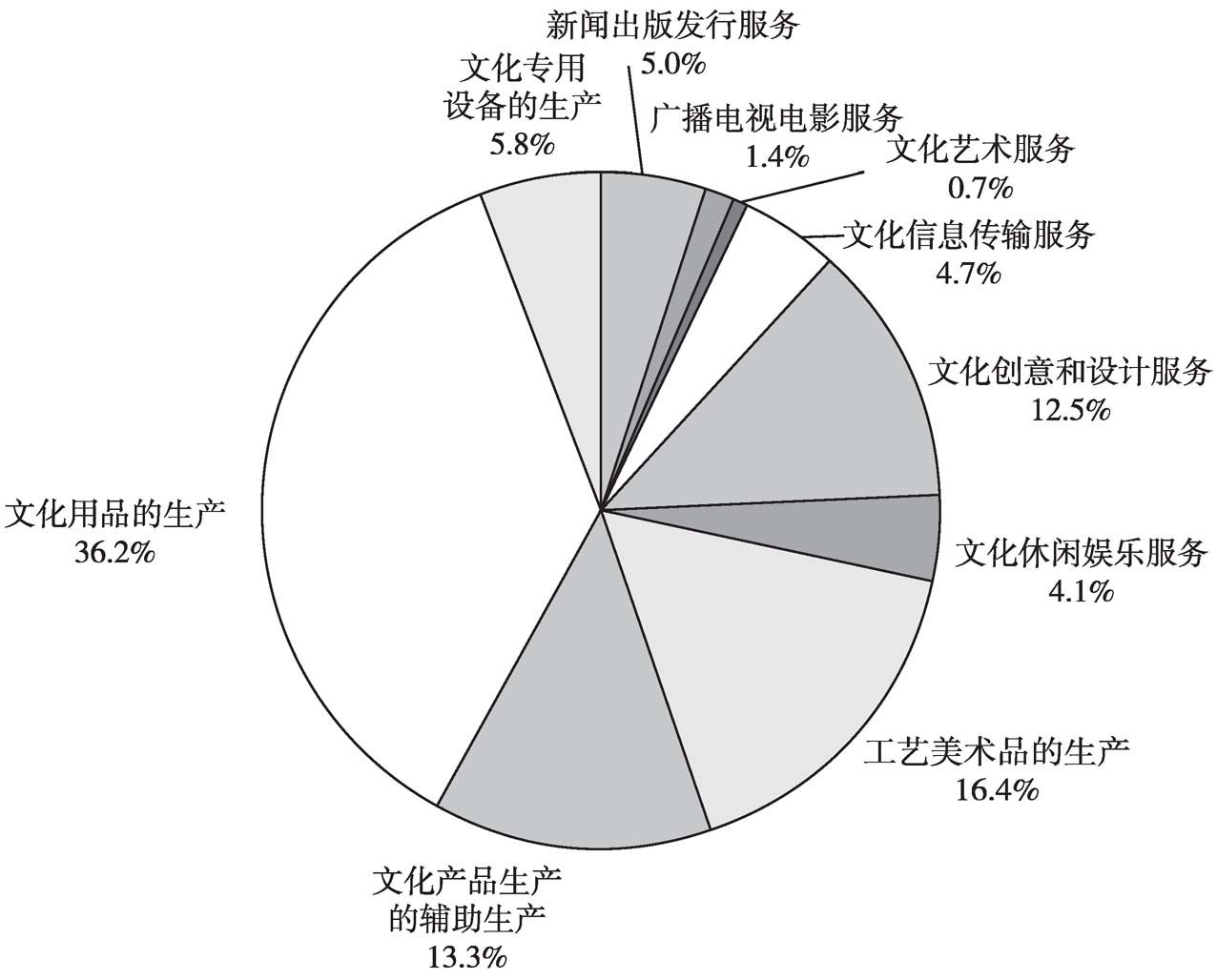 图7 2013年全国规模以上文化企业年末从业人员数量的大类构成