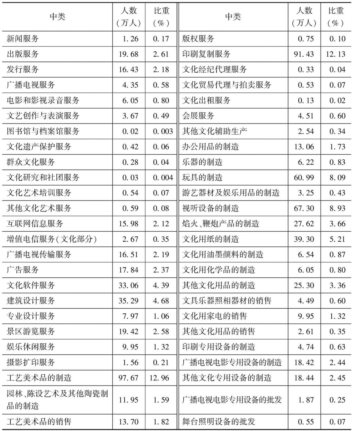 表8 2013年全国各中类规模以上文化企业年末从业人员数