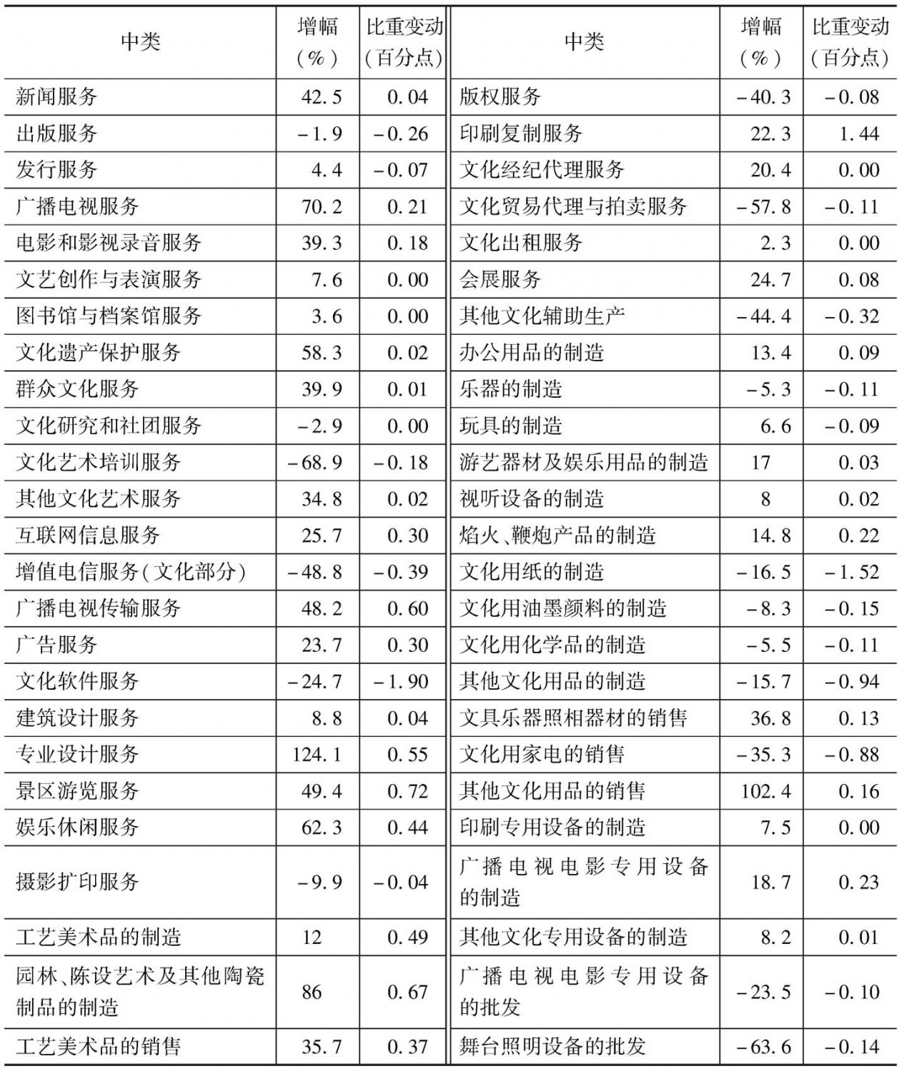 表9 2013年末各中类规模以上文化企业从业人员增幅及所占比重的变动