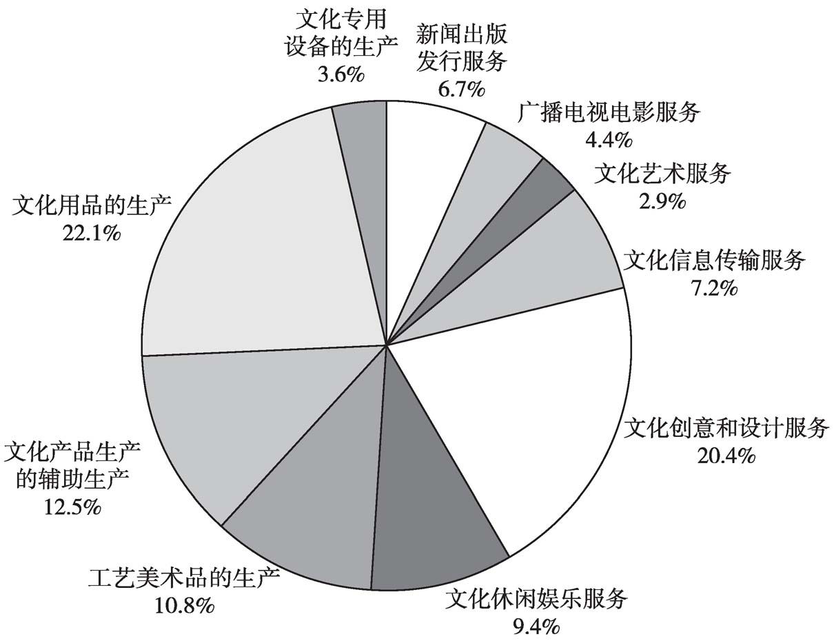 图10 2013年全国文化企业年末资产总额的大类构成