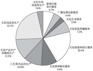 图10 2013年全国文化企业年末资产总额的大类构成