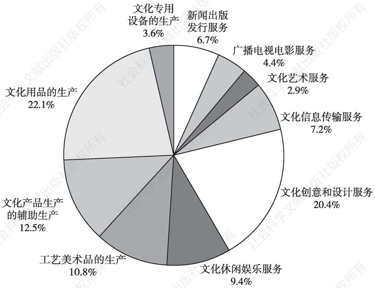 图10 2013年全国文化企业年末资产总额的大类构成