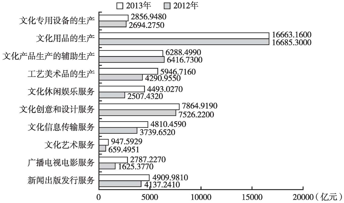 图13 2012年、2013年末各大类规模以上文化企业的资产总额