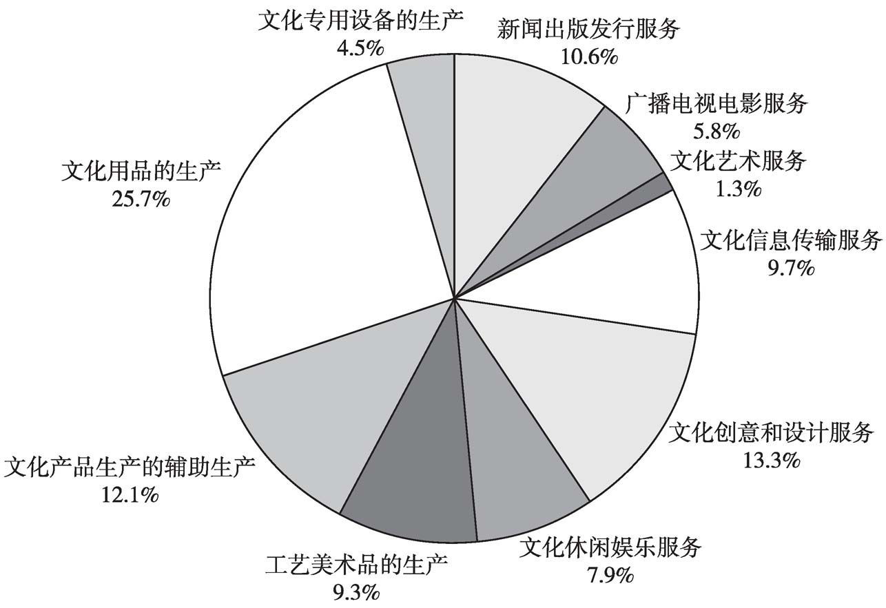图14 2013年末规模以上文化企业所有者权益的大类构成