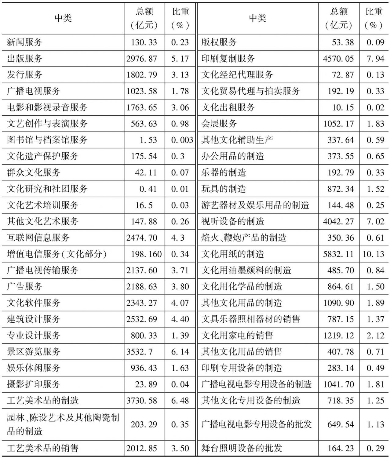 表12 2013年末规模以上文化企业资产总额的中类构成