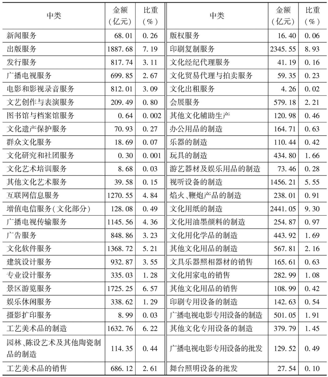 表14 2013年末全国规模以上文化企业所有者权益的中类构成