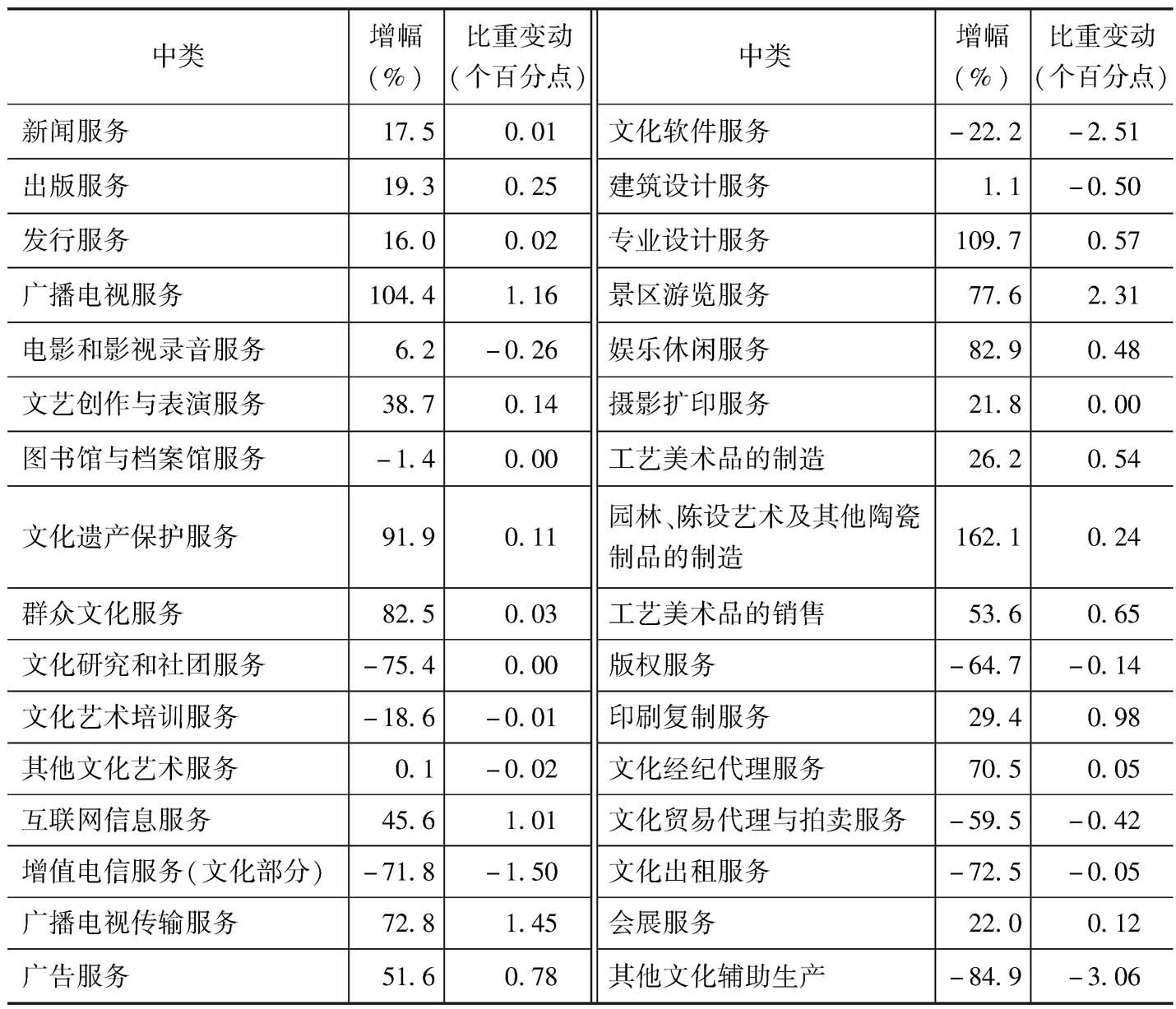 表15 2013年末各中类规模以上文化企业所有者权益增幅及所占比重的变动