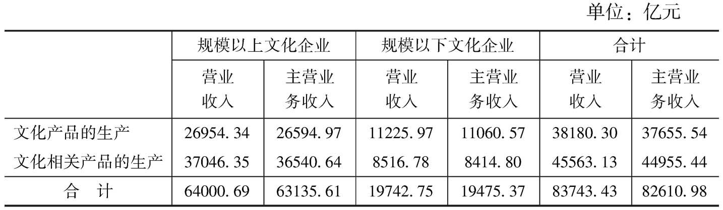 表16 2013年全国文化企业营业收入与主营业务收入的构成