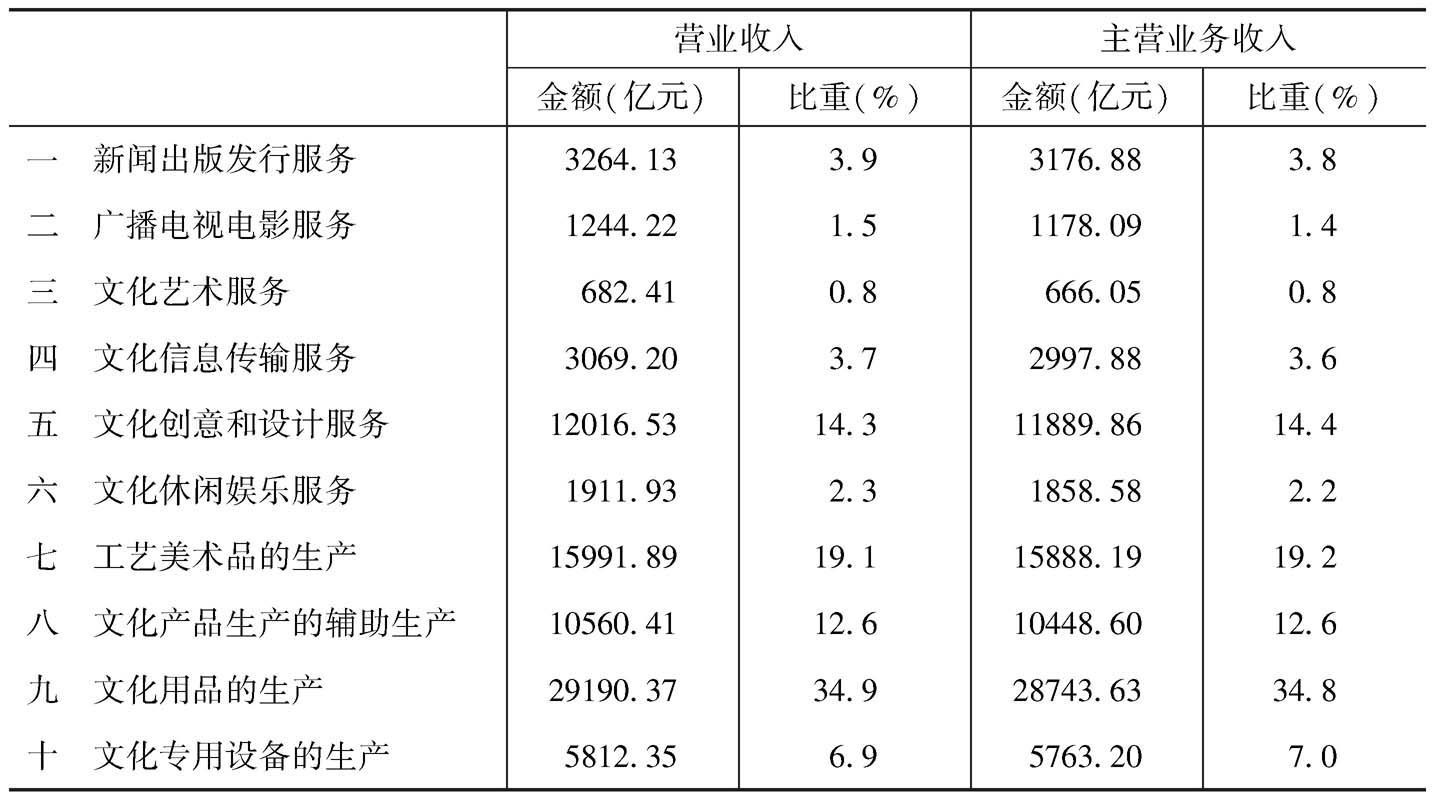 表17 2013年全国各大类文化企业的营业收入和主营业务收入