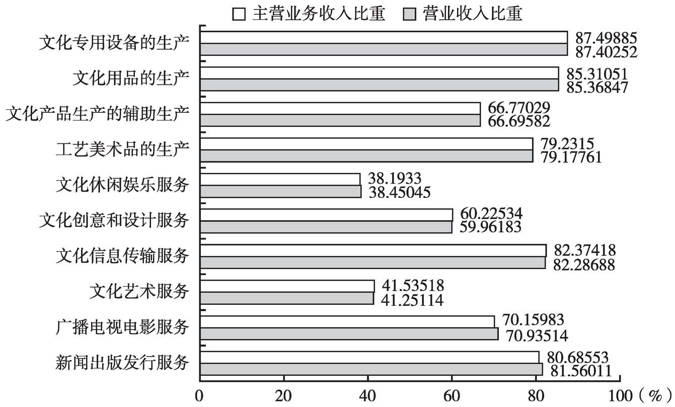 图17 2013年全国各大类文化企业产出中规模以上企业所占的比重