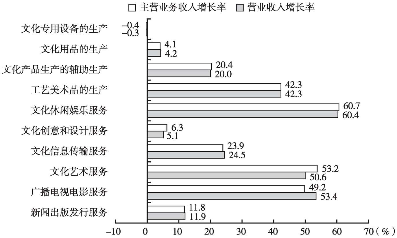 图18 2013年各大类规模以上文化企业的产出增长率