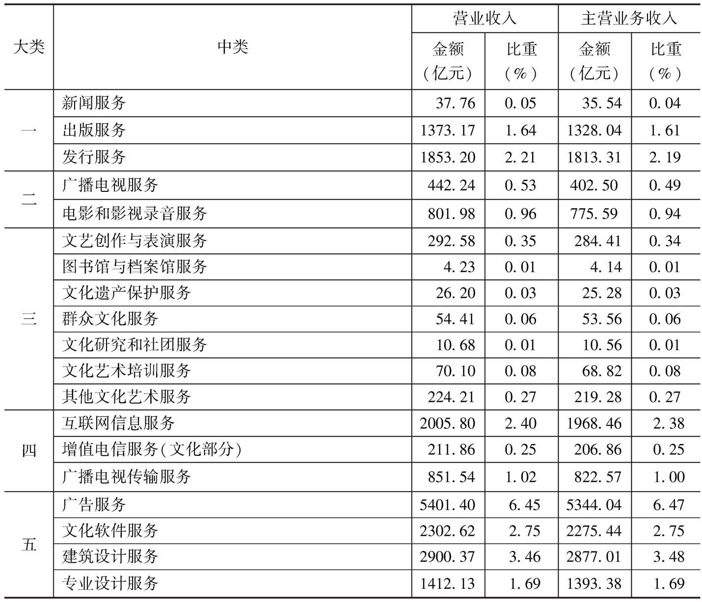 表19 2013年全国各中类文化企业的营业收入和主营业务收入