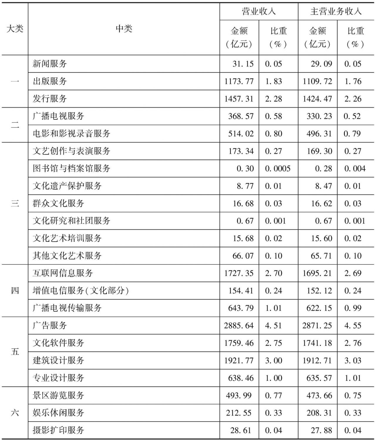 表21 2013年全国各中类规模以上文化企业的营业收入和主营业务收入