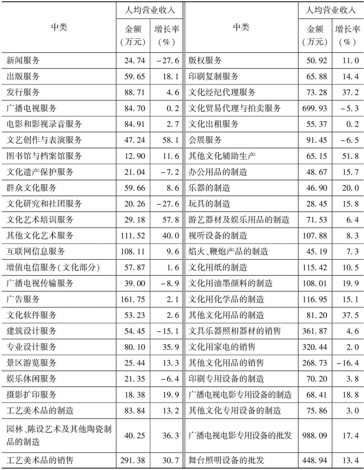 表28 2013年各中类规模以上文化企业的人均营业收入及增长率