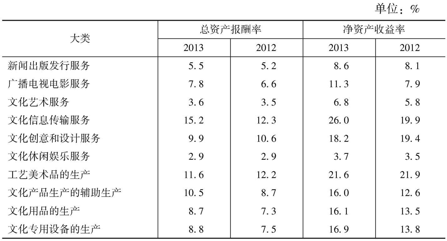 表32 2012年、2013年各大类规模以上文化企业主要盈利性指标