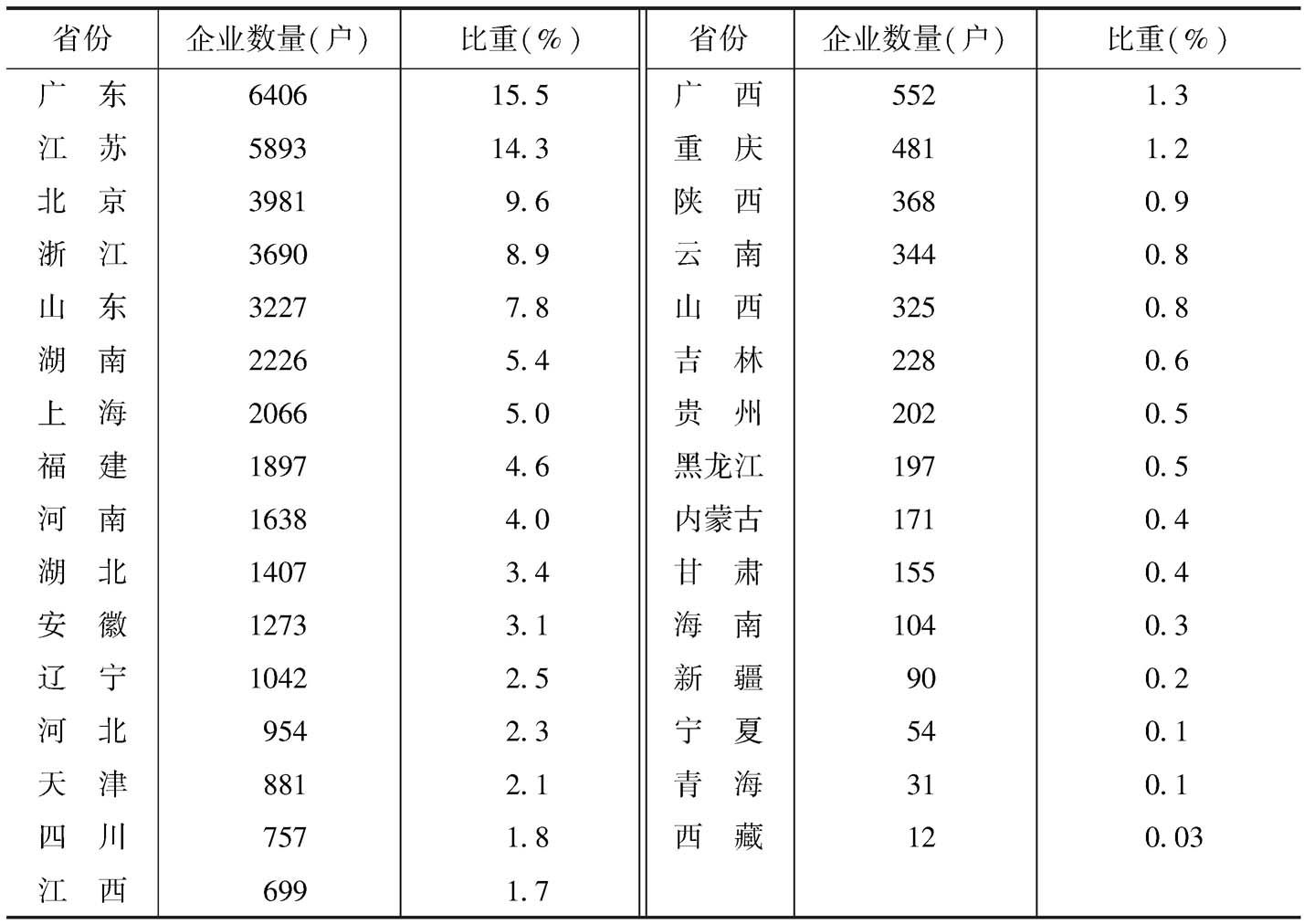 表2 2013年各省份文化企业中规模以上文化企业数量及所占的比重