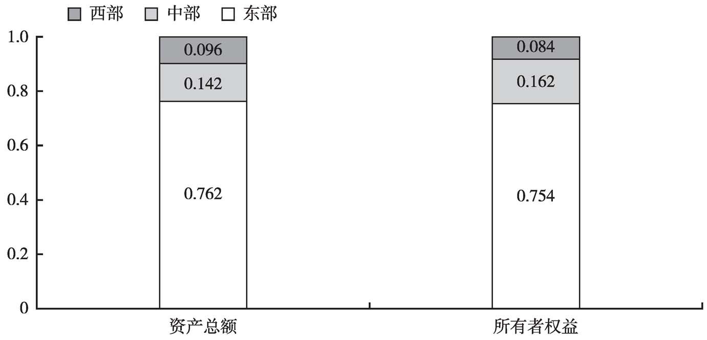 图11 2013年末全国规模以上文化企业资产总额、所有者权益的地区构成