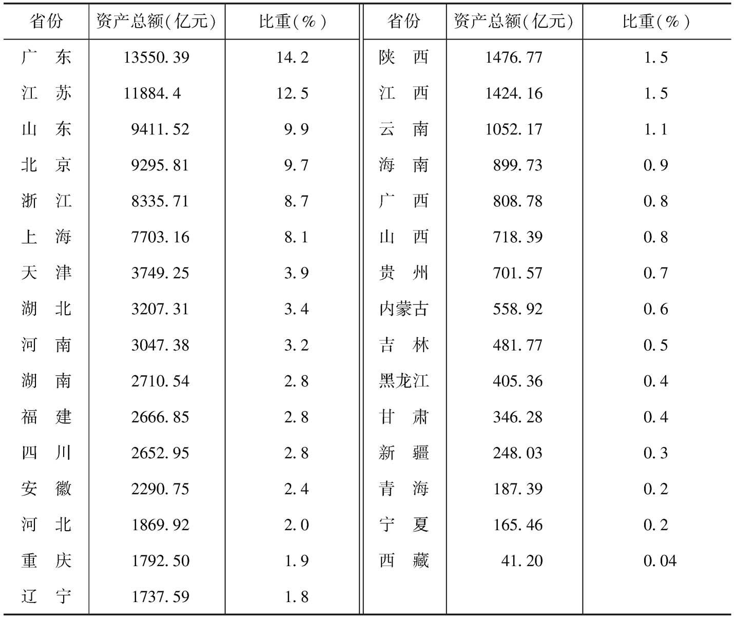 表5 2013年各省份文化企业的年末资产总额及所占的比重