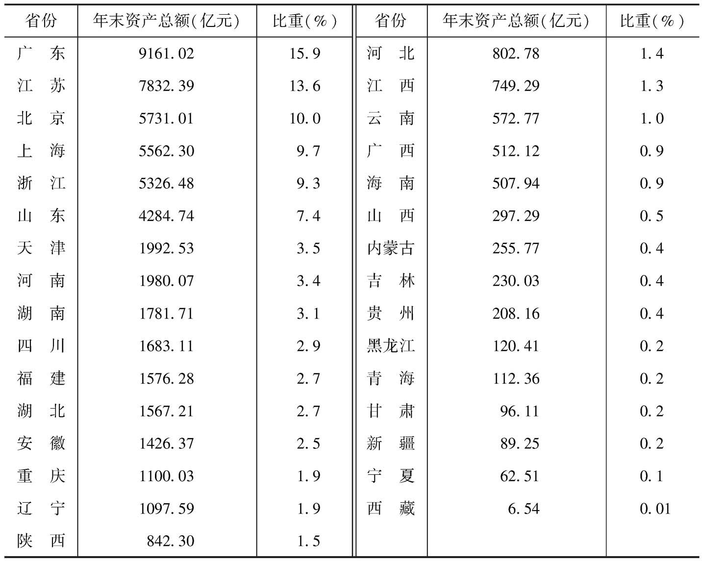 表6 2013年各省份规模以上文化企业的年末资产总额及所占的比重