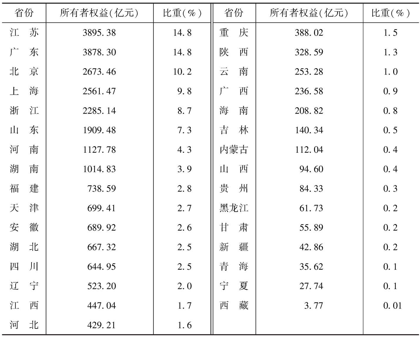 表7 2013年全国各省份规模以上文化企业的年末所有者权益及所占的比重