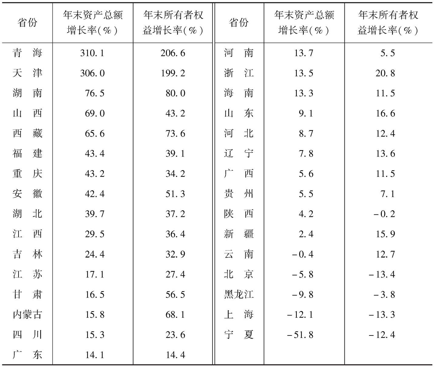 表8 2013年末各省份规模以上文化企业资产总额和所有者权益增长率