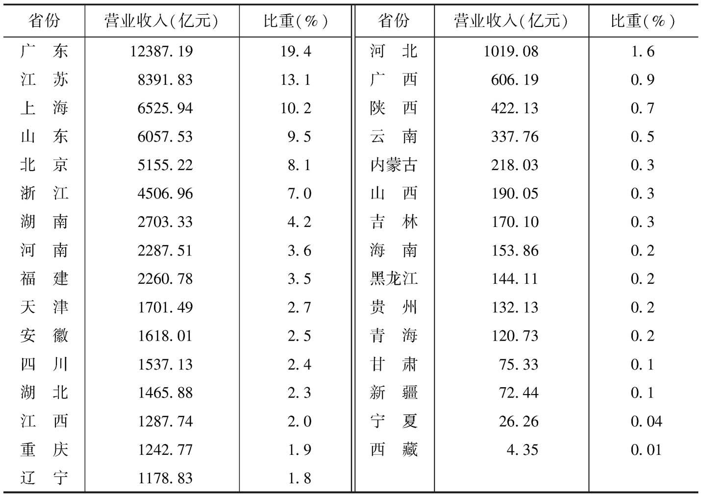 表10 2013年各省份规模以上文化企业营业收入及所占的比重