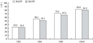 图18 2012年、2013年全国规模以上文化企业营业收入的省域集中率
